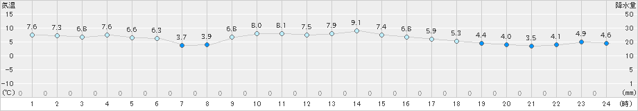 岩国(>2024年12月27日)のアメダスグラフ