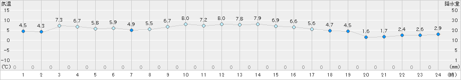 防府(>2024年12月27日)のアメダスグラフ