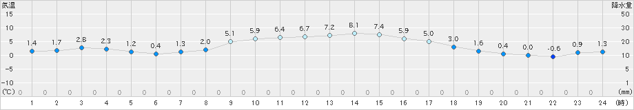 玖珂(>2024年12月27日)のアメダスグラフ