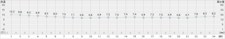 下関(>2024年12月27日)のアメダスグラフ