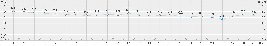 宇部(>2024年12月27日)のアメダスグラフ