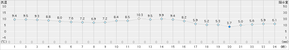 安下庄(>2024年12月27日)のアメダスグラフ