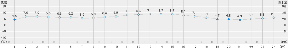 日田(>2024年12月27日)のアメダスグラフ