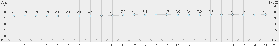 上大津(>2024年12月27日)のアメダスグラフ