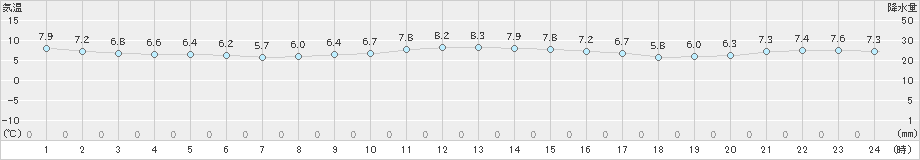 唐津(>2024年12月27日)のアメダスグラフ