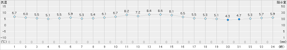 嬉野(>2024年12月27日)のアメダスグラフ