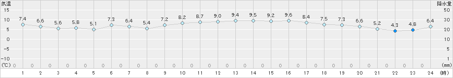 八代(>2024年12月27日)のアメダスグラフ