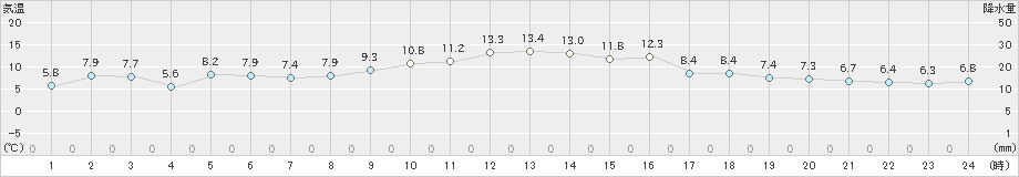 高鍋(>2024年12月27日)のアメダスグラフ