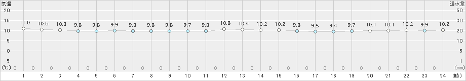 中甑(>2024年12月27日)のアメダスグラフ