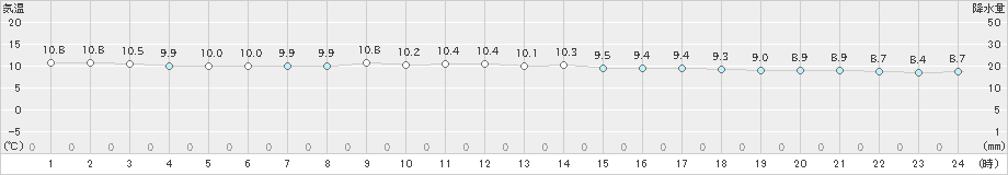 中種子(>2024年12月27日)のアメダスグラフ