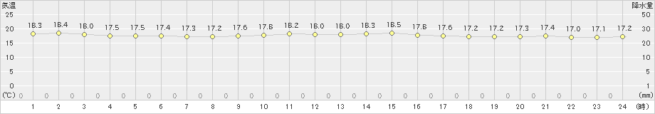 伊是名(>2024年12月27日)のアメダスグラフ