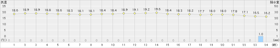 北原(>2024年12月27日)のアメダスグラフ