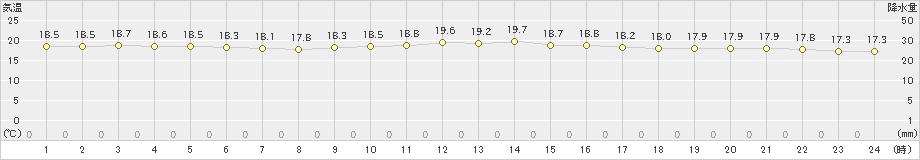 久米島(>2024年12月27日)のアメダスグラフ