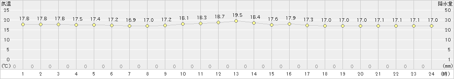 宮城島(>2024年12月27日)のアメダスグラフ