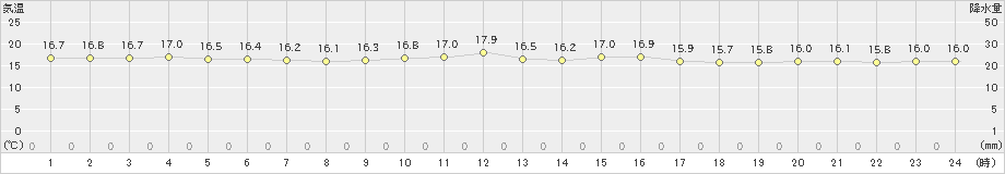 渡嘉敷(>2024年12月27日)のアメダスグラフ