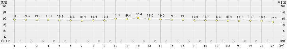 安次嶺(>2024年12月27日)のアメダスグラフ