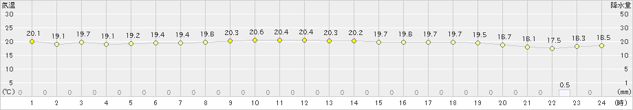 下地島(>2024年12月27日)のアメダスグラフ