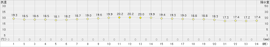 鏡原(>2024年12月27日)のアメダスグラフ