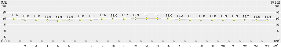 伊原間(>2024年12月27日)のアメダスグラフ