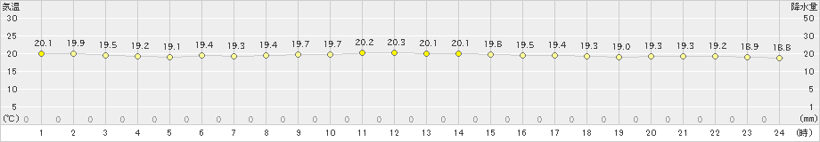 西表島(>2024年12月27日)のアメダスグラフ