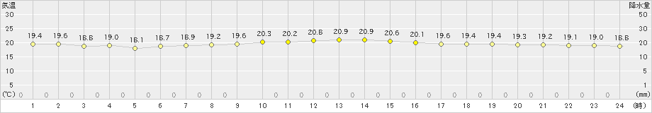 石垣島(>2024年12月27日)のアメダスグラフ