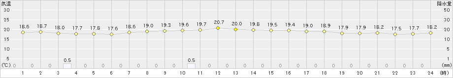 大原(>2024年12月27日)のアメダスグラフ