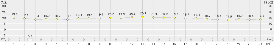 波照間(>2024年12月27日)のアメダスグラフ