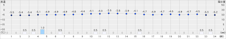 礼文(>2024年12月28日)のアメダスグラフ