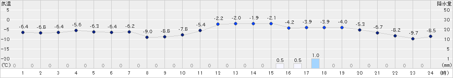 江別(>2024年12月28日)のアメダスグラフ