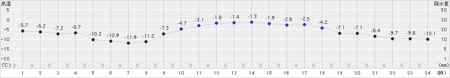 千歳(>2024年12月28日)のアメダスグラフ