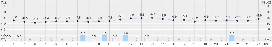 秩父別(>2024年12月28日)のアメダスグラフ