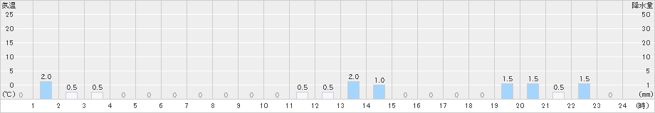 浦臼(>2024年12月28日)のアメダスグラフ