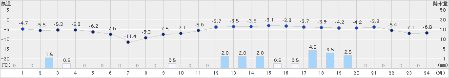 月形(>2024年12月28日)のアメダスグラフ