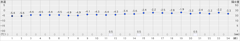 神恵内(>2024年12月28日)のアメダスグラフ