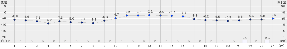 余市(>2024年12月28日)のアメダスグラフ