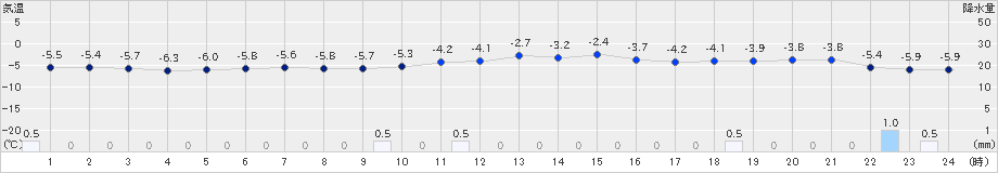 蘭越(>2024年12月28日)のアメダスグラフ