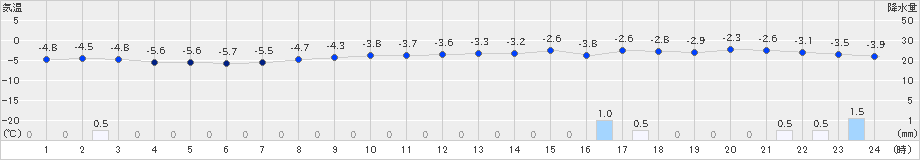 寿都(>2024年12月28日)のアメダスグラフ