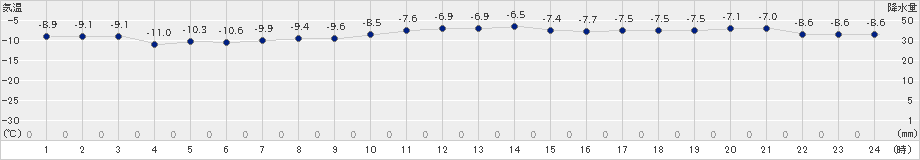 真狩(>2024年12月28日)のアメダスグラフ