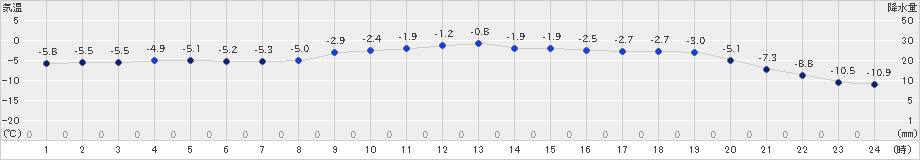 興部(>2024年12月28日)のアメダスグラフ