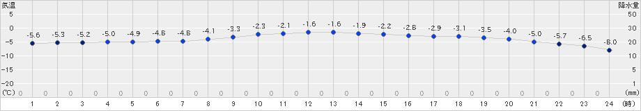 湧別(>2024年12月28日)のアメダスグラフ