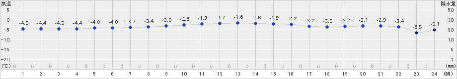 常呂(>2024年12月28日)のアメダスグラフ