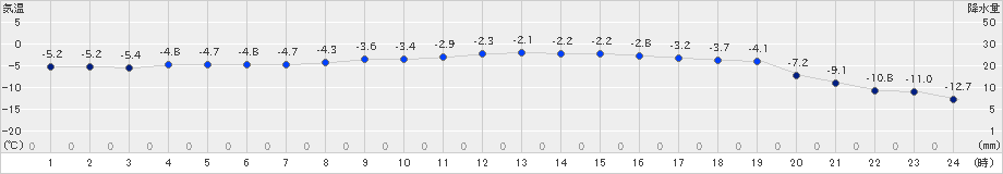 遠軽(>2024年12月28日)のアメダスグラフ