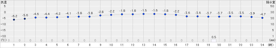 網走(>2024年12月28日)のアメダスグラフ