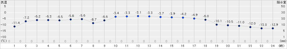 留辺蘂(>2024年12月28日)のアメダスグラフ