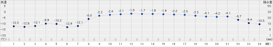 美幌(>2024年12月28日)のアメダスグラフ