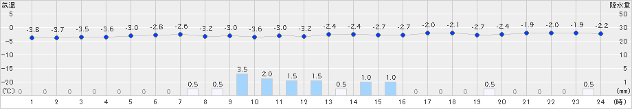 羅臼(>2024年12月28日)のアメダスグラフ