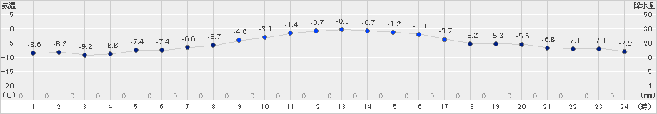 厚床(>2024年12月28日)のアメダスグラフ