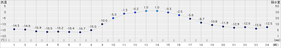 中徹別(>2024年12月28日)のアメダスグラフ