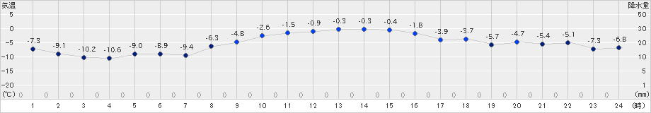 鶴丘(>2024年12月28日)のアメダスグラフ