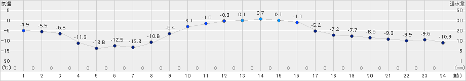 白糠(>2024年12月28日)のアメダスグラフ